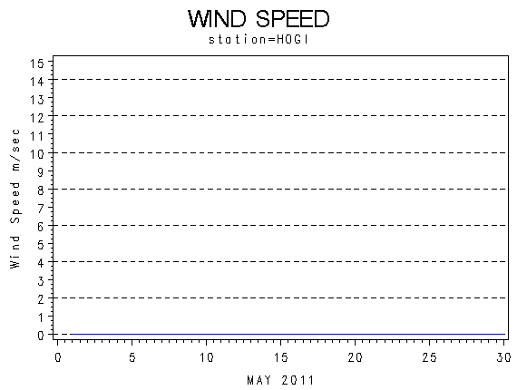 WINDSgraph