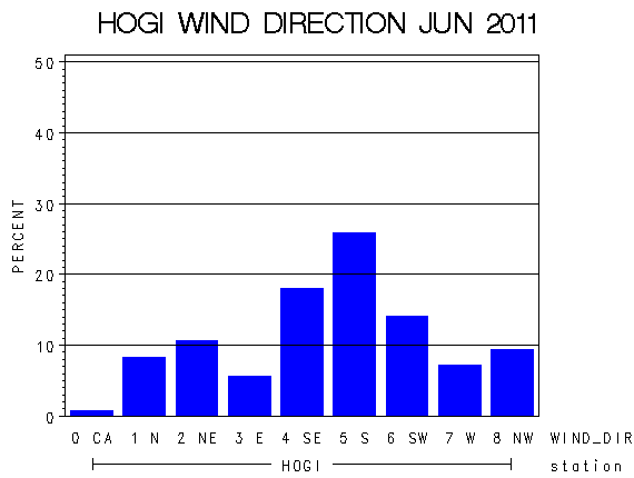 WINDDgraph