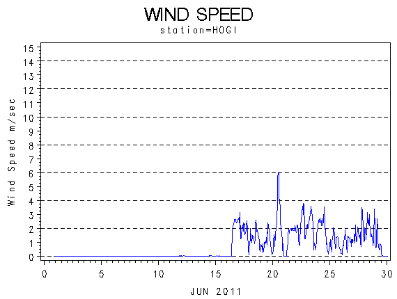 WINDSgraph