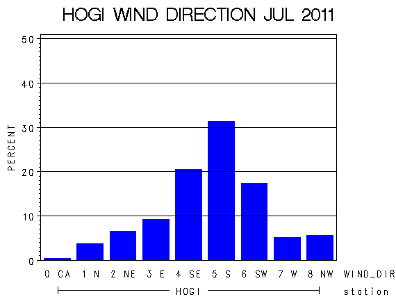 WINDDgraph