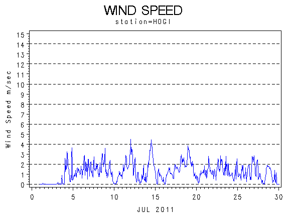 WINDSgraph