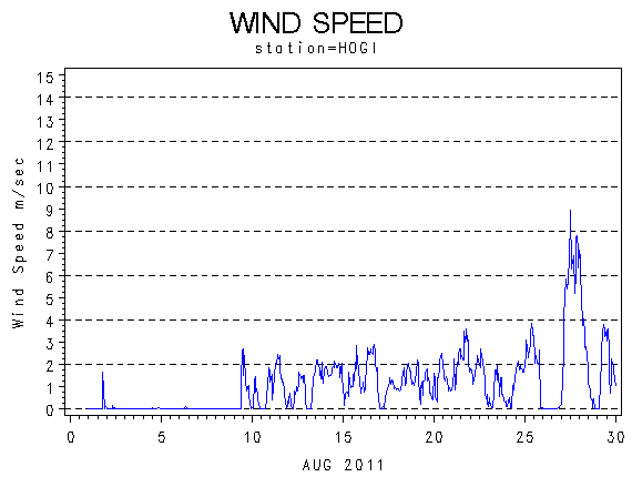 WINDSgraph