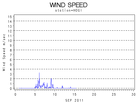 WINDSgraph