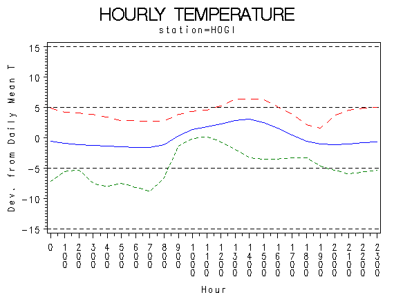 TEMP1graph