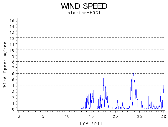 WINDSgraph