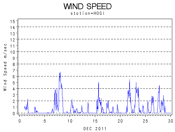 WINDSgraph