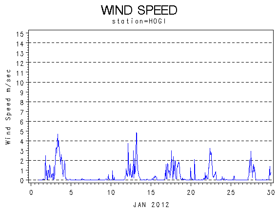 WINDSgraph