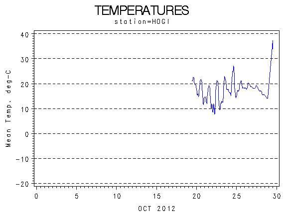 TEMPgraph