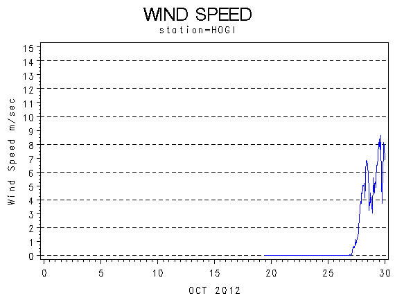 WINDSgraph
