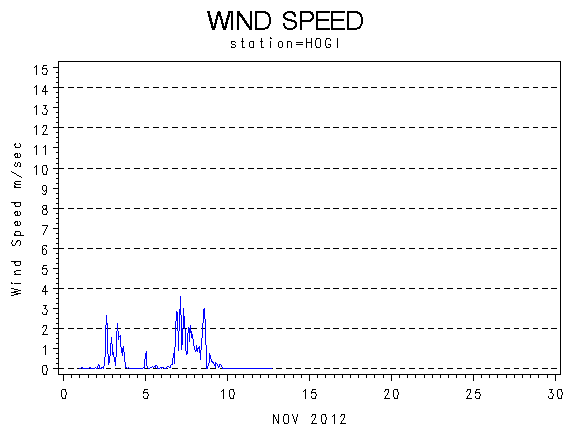 WINDSgraph