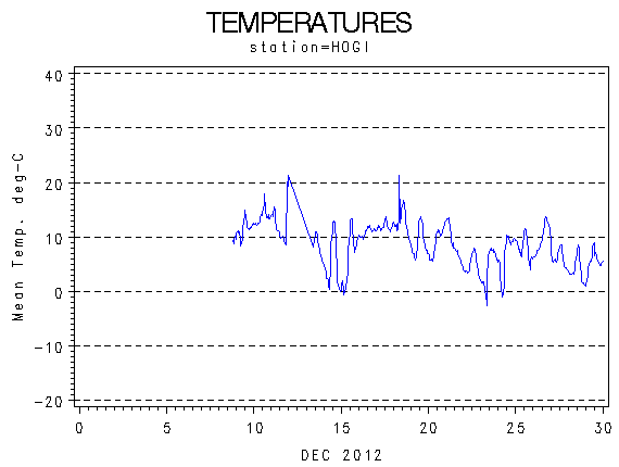 TEMPgraph