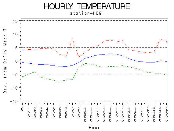 TEMP1graph