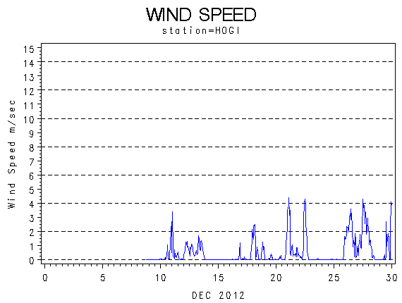 WINDSgraph