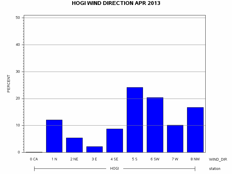 WINDDgraph