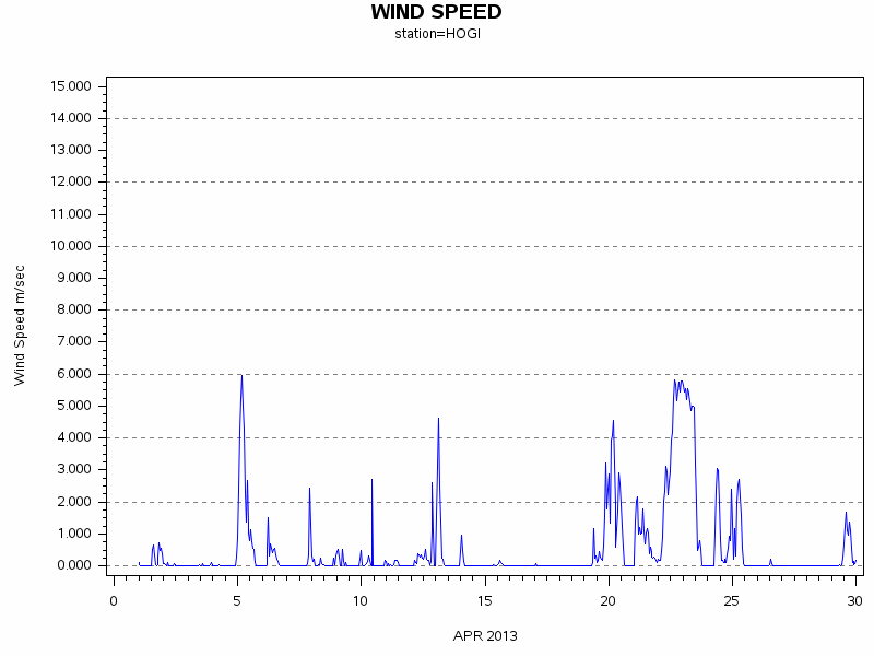 WINDSgraph