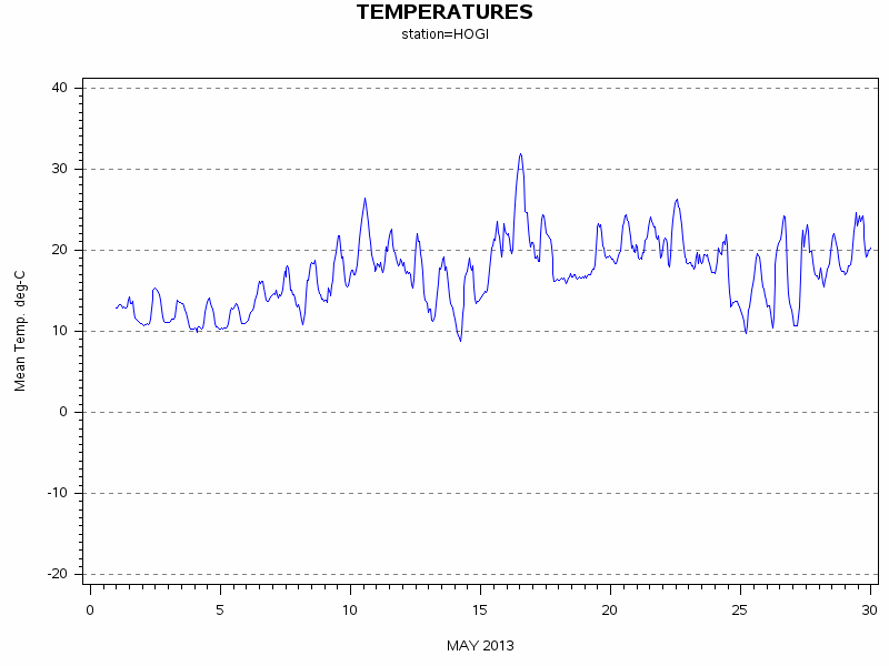 TEMPgraph