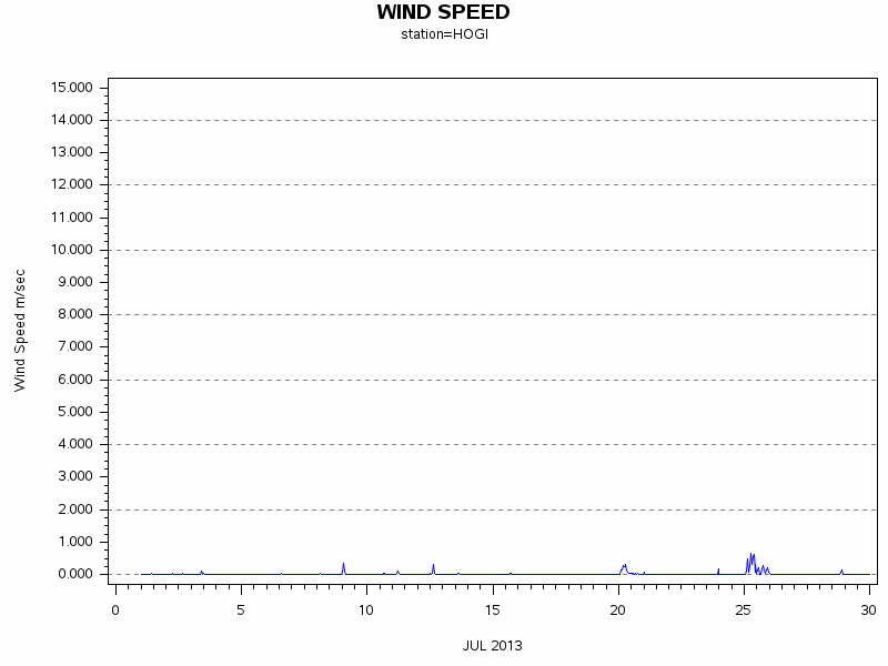 WINDSgraph
