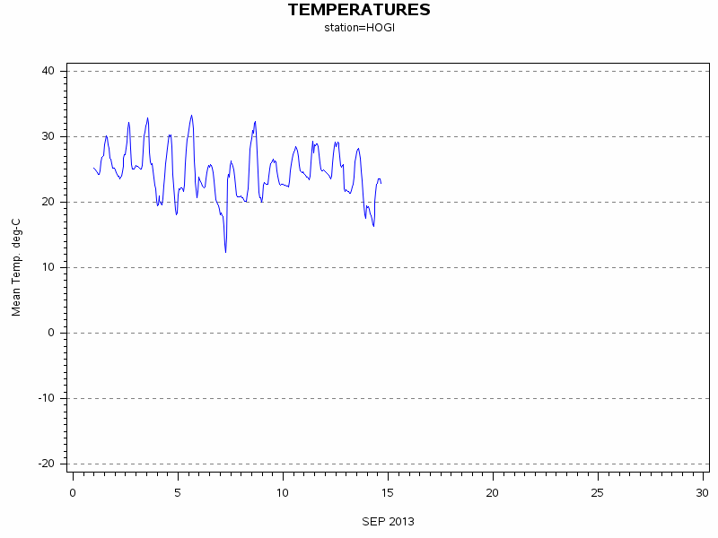 TEMPgraph