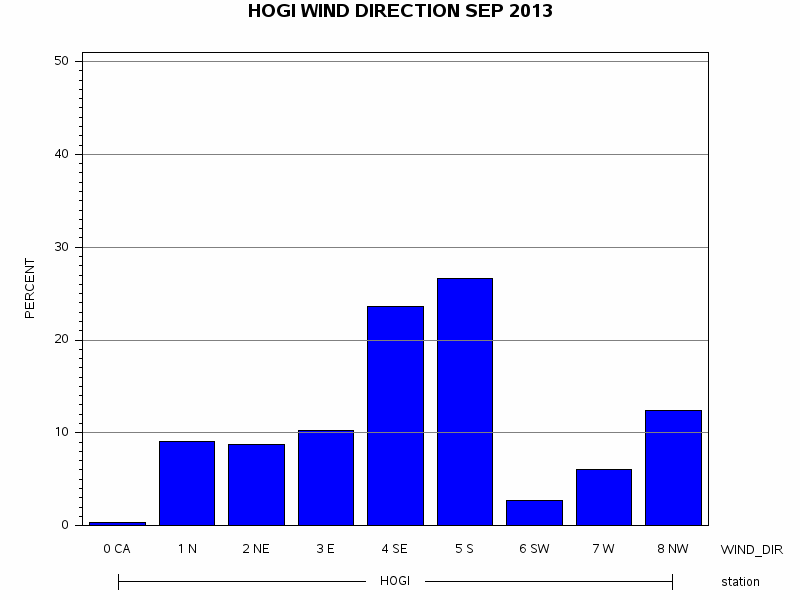 WINDDgraph