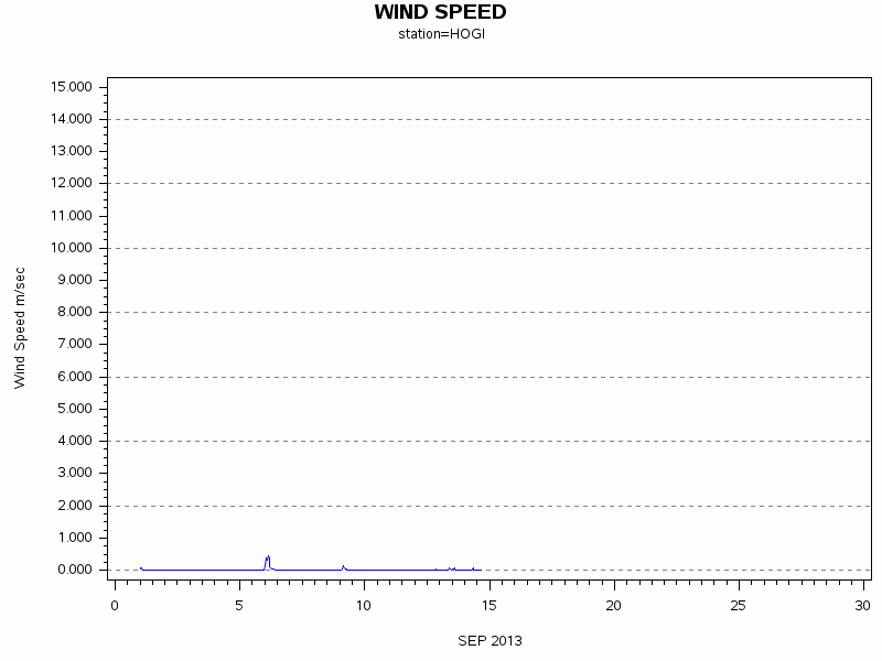WINDSgraph
