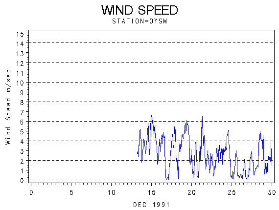 WINDSgraph