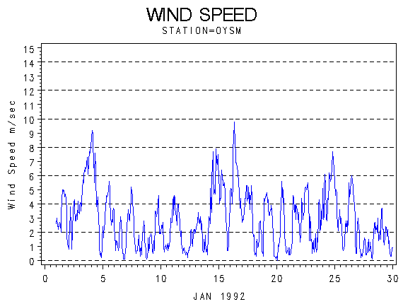 WINDSgraph