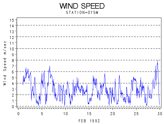 WINDSgraph