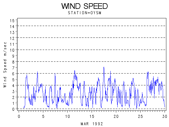 WINDSgraph