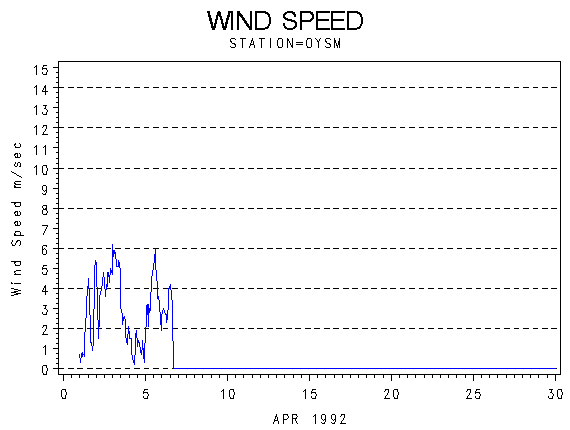 WINDSgraph