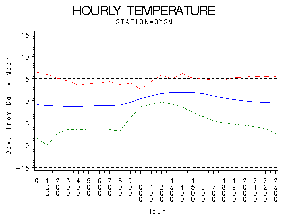 TEMP1graph