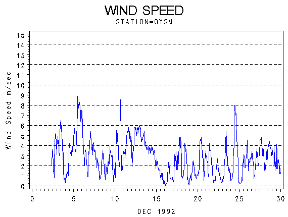 WINDSgraph