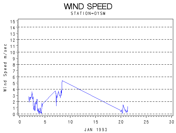 WINDSgraph