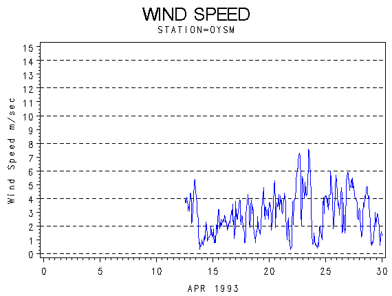 WINDSgraph