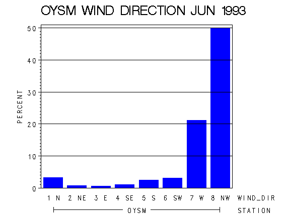 WINDDgraph