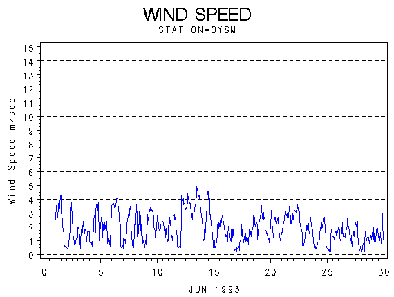 WINDSgraph