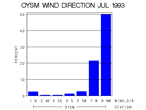 WINDDgraph
