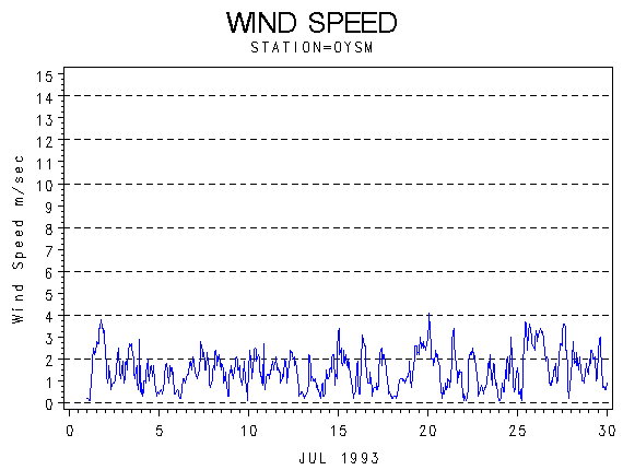 WINDSgraph