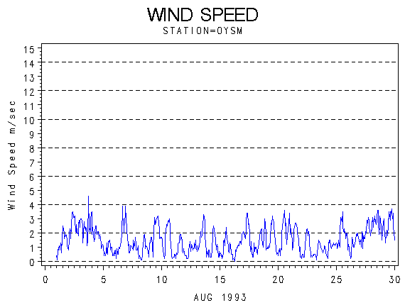 WINDSgraph