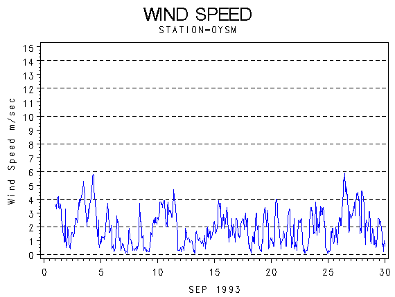 WINDSgraph