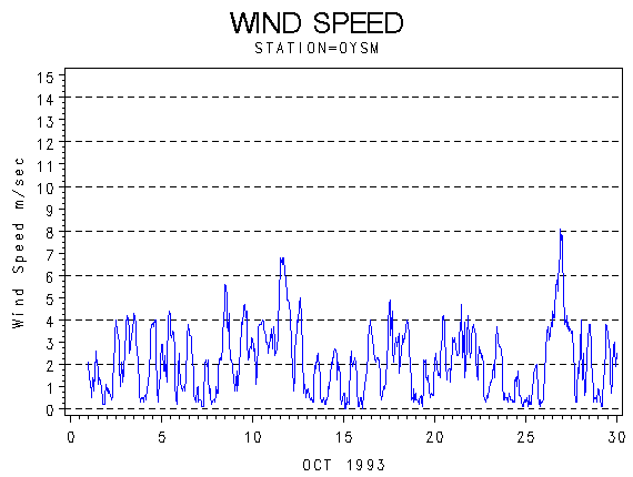 WINDSgraph