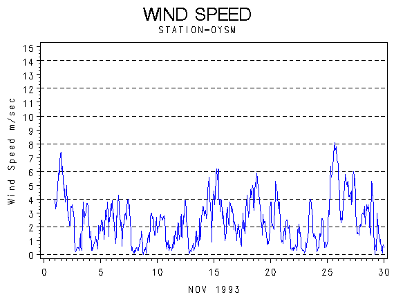 WINDSgraph