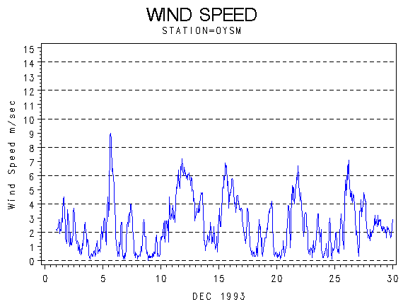 WINDSgraph