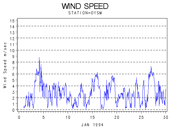 WINDSgraph