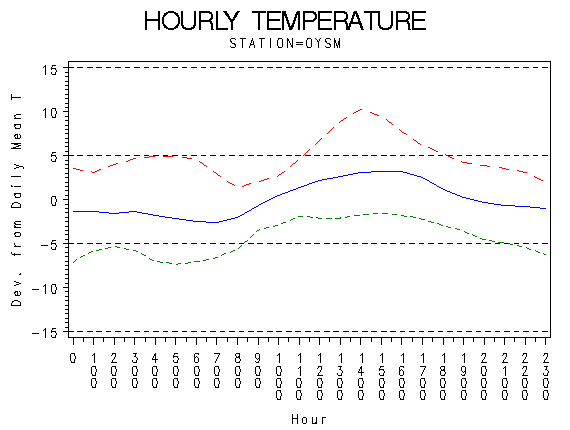 TEMP1graph