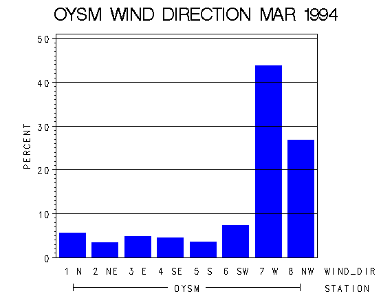 WINDDgraph