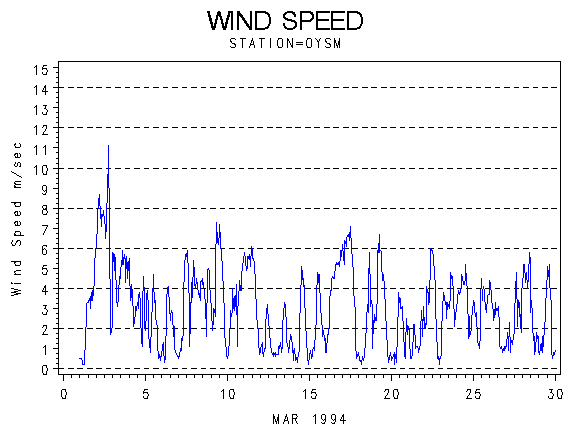 WINDSgraph