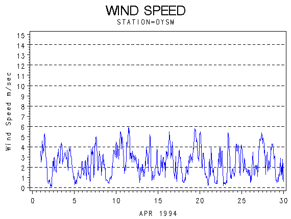 WINDSgraph