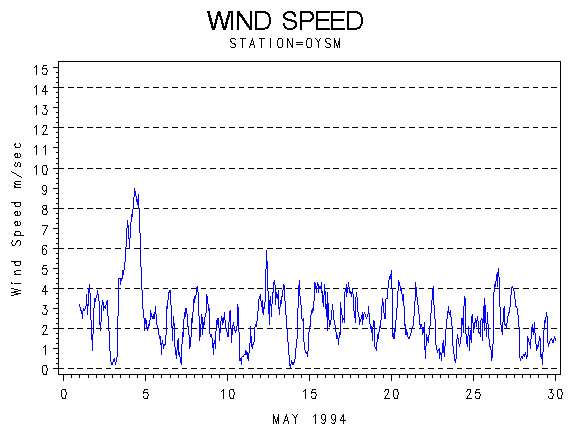 WINDSgraph