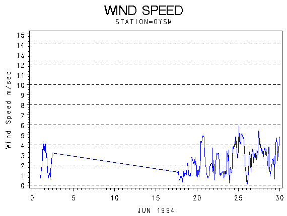 WINDSgraph