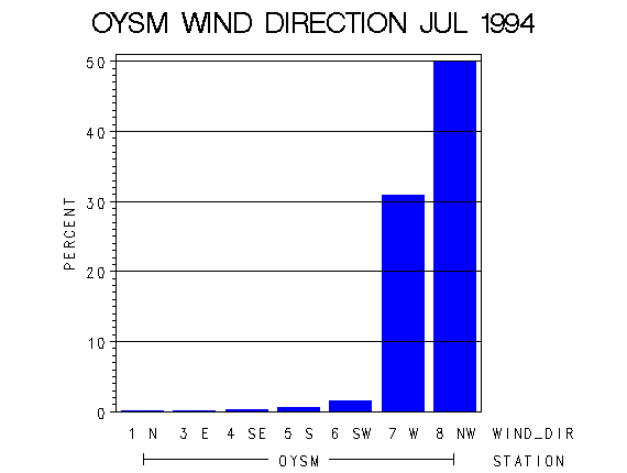 WINDDgraph